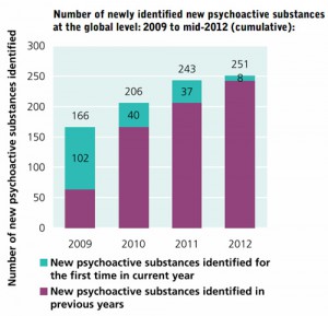 Number of newly identiﬁed new psychoactive substances  at the global level: 2009 to mid-2012 (cumulative)